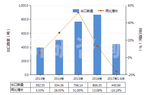 2013-2017年6月中國其他尼龍或其他聚酰胺紡制紗線(包括多股紗線或纜線,非供零售用)(HS54026190)出口量及增速統(tǒng)計